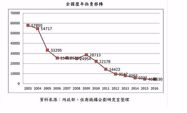 法拍移轉棟數寫新低/拍賣移轉棟數，2023-2016 年僅 