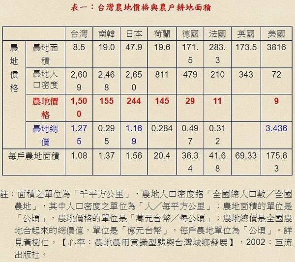 全國農地總價/台灣農民為什麼比大陸農民有錢/台灣農民人均年收