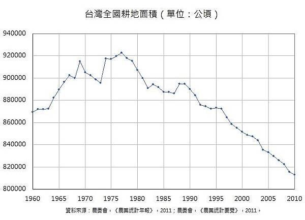 全國農地總價/台灣農民為什麼比大陸農民有錢/台灣農民人均年收