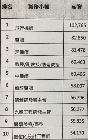 全國薪水最高縣市，由新竹市的平均月薪54.7K拔得頭籌，新竹