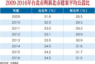 屋簷及雨遮/雨遮不登記/公設比達34.5%/雙北市的平均公設