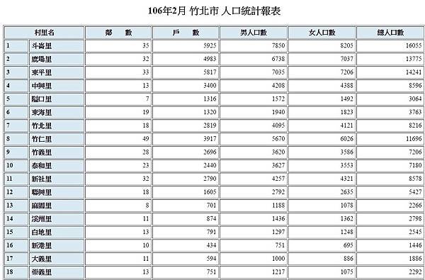 新竹縣竹北市斗崙里將分2里1萬6000人/新建文田橋 遭邱鏡