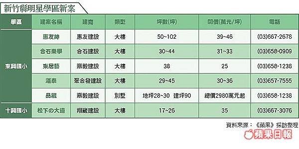 新竹縣竹北市斗崙里將分2里1萬6000人/新建文田橋 遭邱鏡