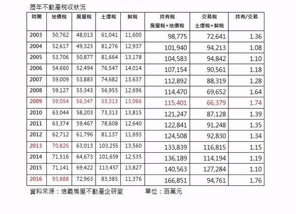 不動產持有稅 (房屋稅 + 地價稅) /不動產交易稅(土徵稅