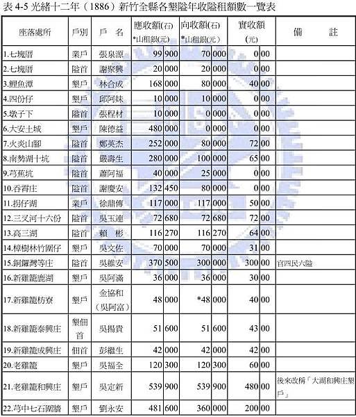 姜勝智九芎林莊佃首-福昌宮、廣福宮-發起人/清代臺灣的番屯制