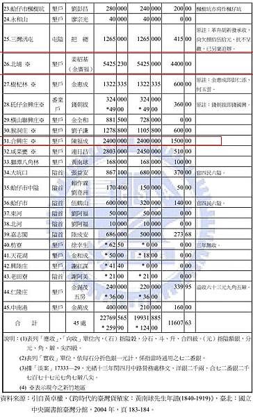 姜勝智九芎林莊佃首-福昌宮、廣福宮-發起人/清代臺灣的番屯制