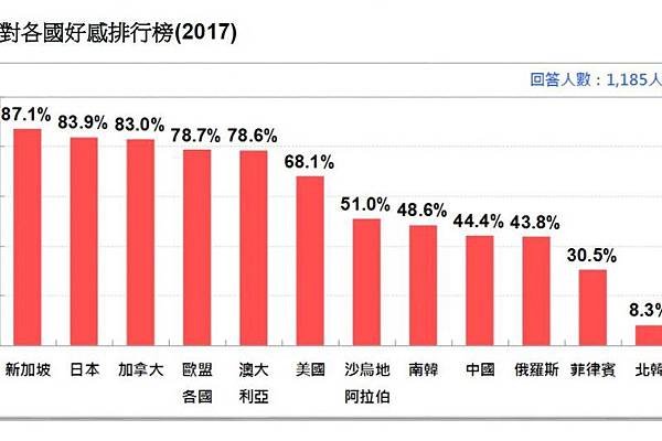 旅遊景點列表/台灣人最喜歡的國家是新加坡+「美國人最喜歡的國