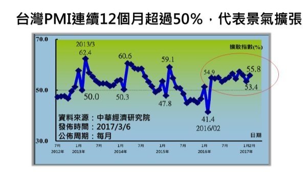 製造業PMI採購經理人指數/台灣非製造業NMI走勢/家電維修