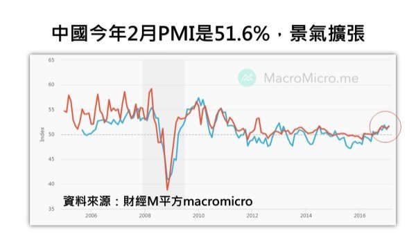 製造業PMI採購經理人指數/台灣非製造業NMI走勢/家電維修