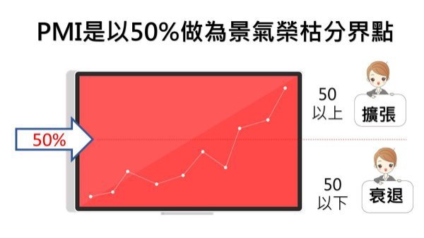 製造業PMI採購經理人指數/台灣非製造業NMI走勢/家電維修