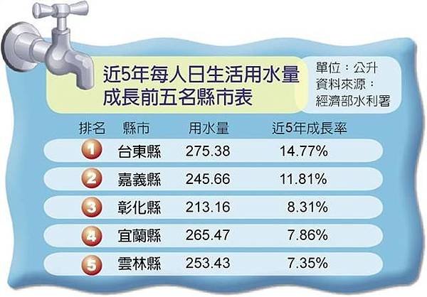 水費/自來水之父巴爾頓/每人日生活用水量/2016年國人生活