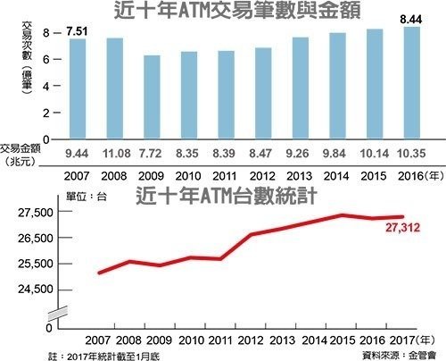 ATM/一銀盜領案/運作主要是軟體而非硬體問題-全台共裝設有