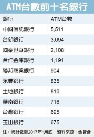 ATM/一銀盜領案/運作主要是軟體而非硬體問題-全台共裝設有