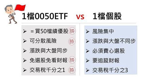 買反向ETF/台灣50的報酬率是多少？只買一支股，勝過18%