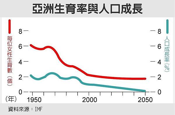 人口紅利人類壽命只剩桃園、台中/人口危機/後年起 台灣老人比