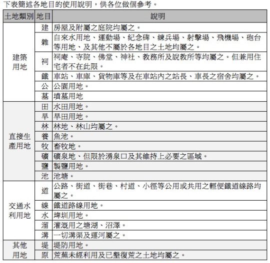 推出「土地使用分區」手機App/你知道住家或公司土地屬於都市