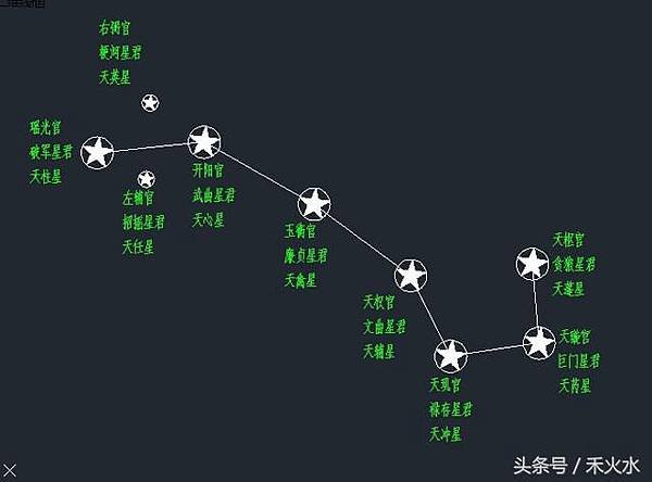 北斗七星/古希臘星圖與中國古代星圖是人類歷史上較完整的兩大星