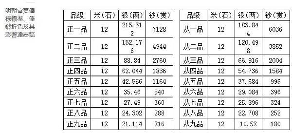 公服官服顏色+朝服，朝廷之服；五等，朱、紫、緋、綠、青/朱、