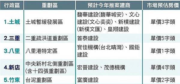 台泥重劃區/台泥自辦市地重劃/新竹縣政府標售竹東鎮台泥自辦重