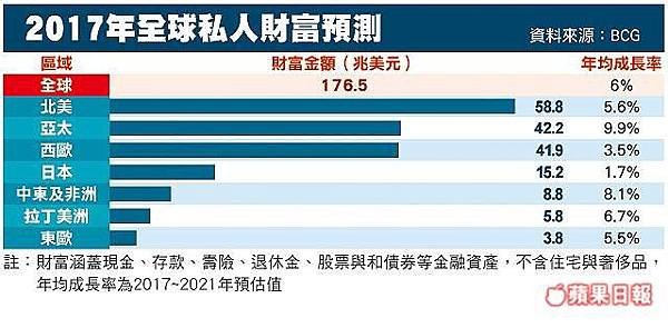 家庭負債佔GDP/2017國富統計1123萬/家庭負債高/ 