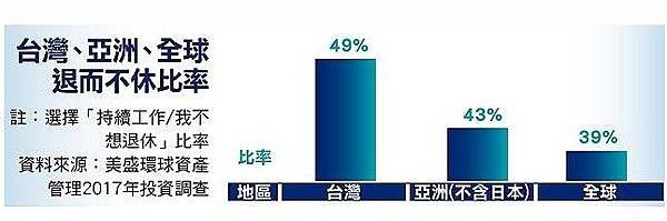 退休金存多少/500萬/1071萬/1440萬/1700萬/