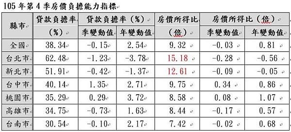 台北市房價所得比超越香港，60%收入用於繳交房貸/房貸負擔率