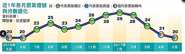 景氣燈號/景氣對策信號/最簡便且基本的景氣判斷工具/消費者信