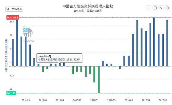 製造業PMI採購經理人指數/台灣非製造業NMI走勢/家電維修