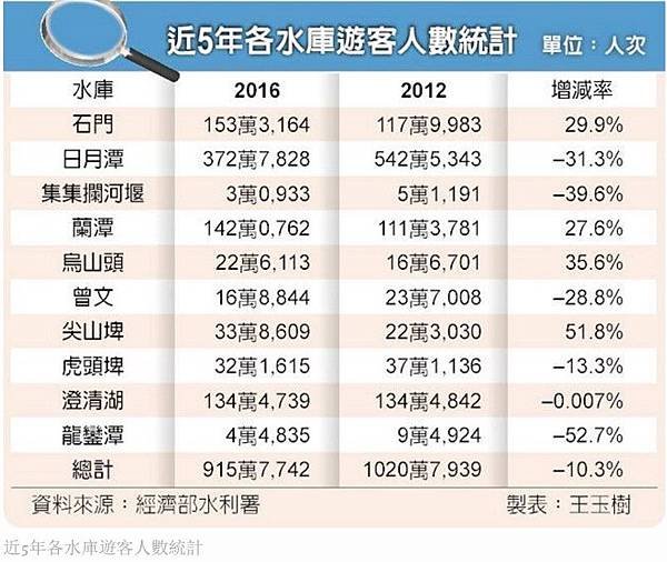 水庫觀光日月潭/淡水河全球第16髒/10大景點/1927年台