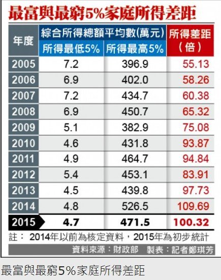 貧富差距/16%貧窮世襲/全國家庭消費支出/把首富身家平分 