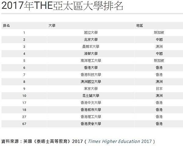 2019年亞太地區大學排名，新加坡國立大學排首位，其次則為北