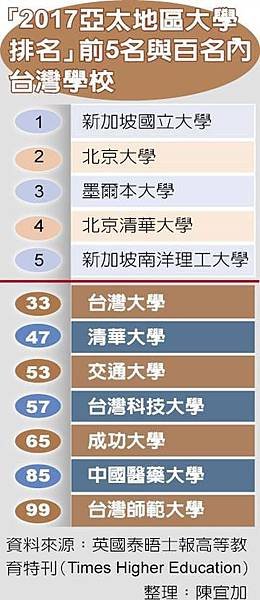 2019年亞太地區大學排名，新加坡國立大學排首位，其次則為北