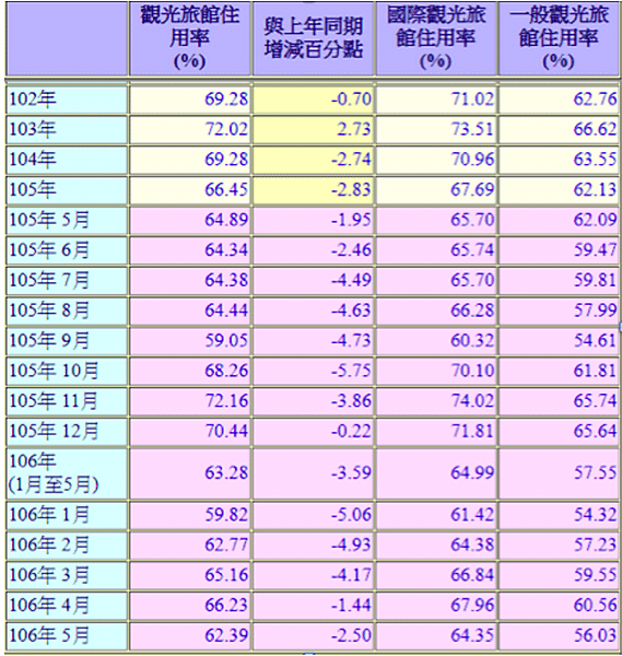 住房率近10年都在70％以上/西門町正在香港化 旅店投報勝包