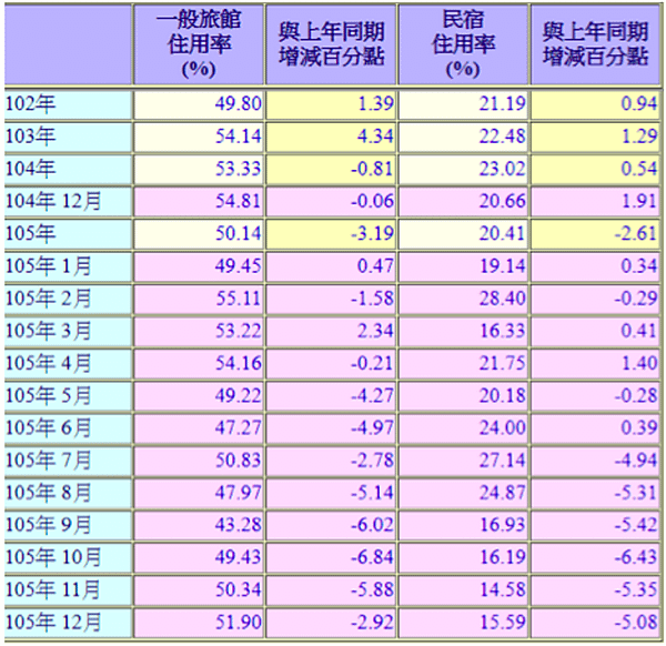 住房率近10年都在70％以上/西門町正在香港化 旅店投報勝包