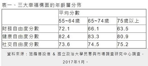 2017台灣退休幸福指數大調查/不退休，如果必須退休的話，盡