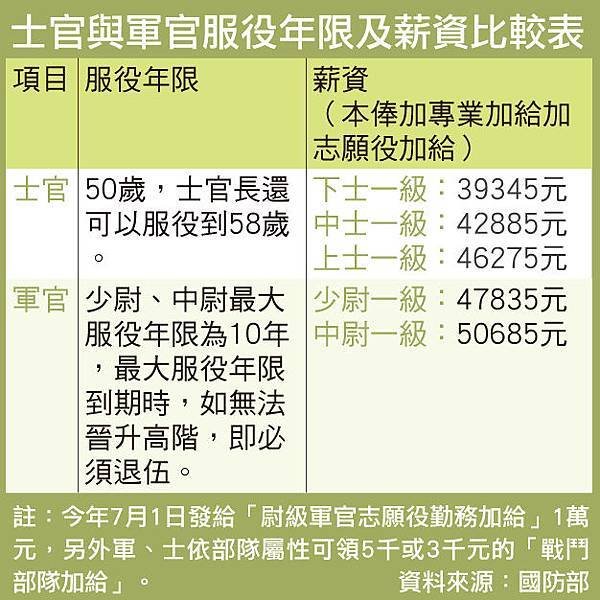士官與軍官服役年限與薪資差異/國軍特種部隊 「天威部隊」「天