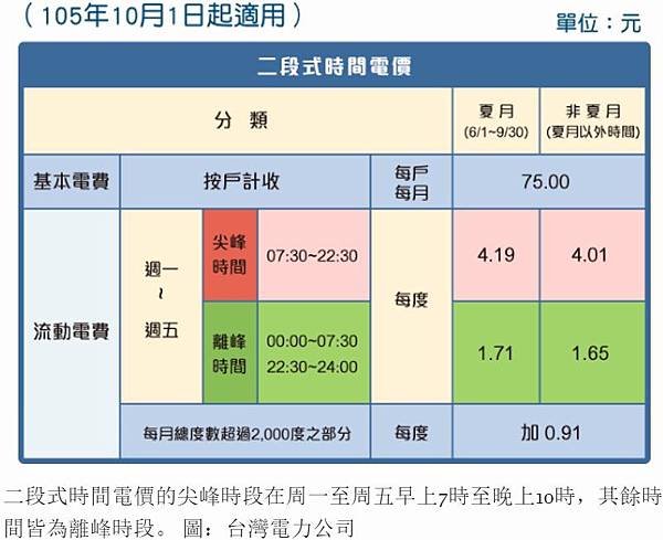 時間電價/住商型簡易時間電價」（簡稱時間電價）/沒有申請時間