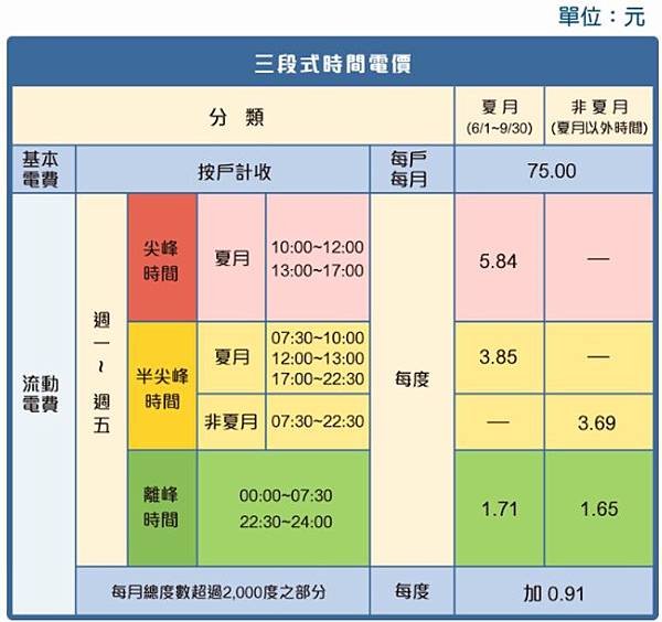 時間電價/住商型簡易時間電價」（簡稱時間電價）/沒有申請時間