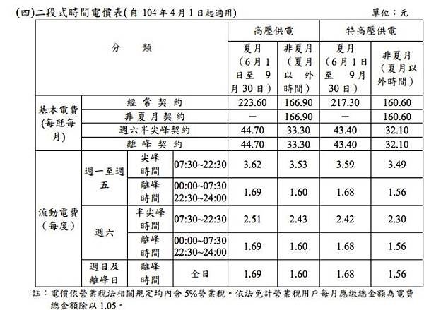 時間電價/住商型簡易時間電價」（簡稱時間電價）/沒有申請時間