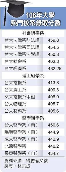 學徒制又稱雙軌制/錄取上台大前三名學校為建中255人最多，其