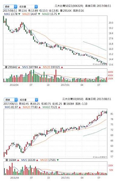 買反向ETF/台灣50的報酬率是多少？只買一支股，勝過18%