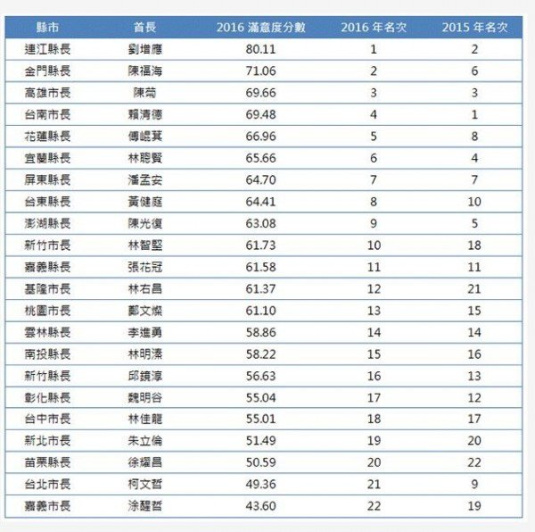 花蓮縣長傅崐萁一夜獲利一億六千萬/縣市首長施政滿意度/6億造