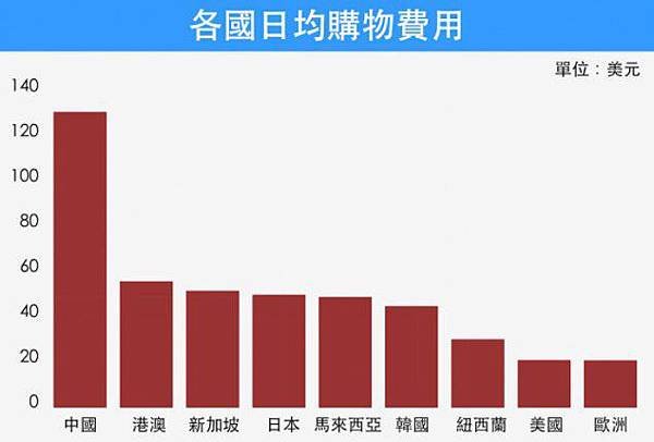 觀光客人數+觀光外匯收入/台灣觀光收入占GDP3%-5.3%