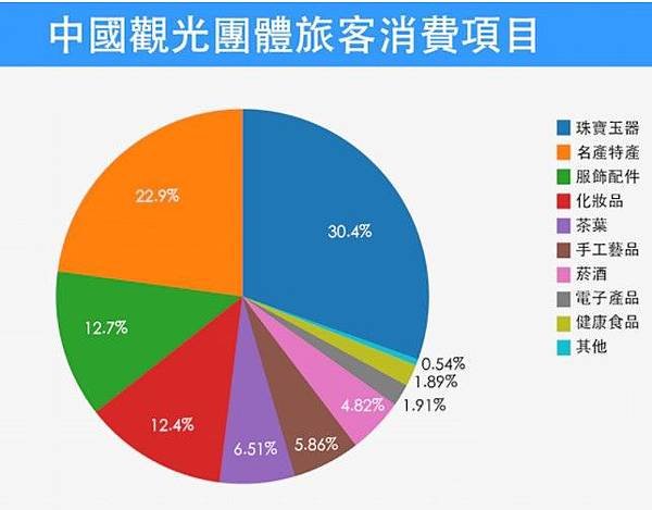 觀光客人數+觀光外匯收入/台灣觀光收入占GDP3%-5.3%