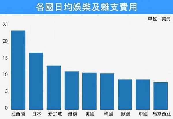 觀光客人數+觀光外匯收入/台灣觀光收入占GDP3%-5.3%