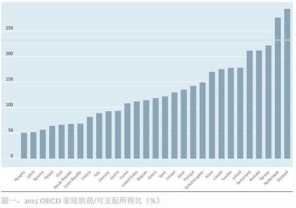 家庭負債佔GDP/2017國富統計1123萬/家庭負債高/ 