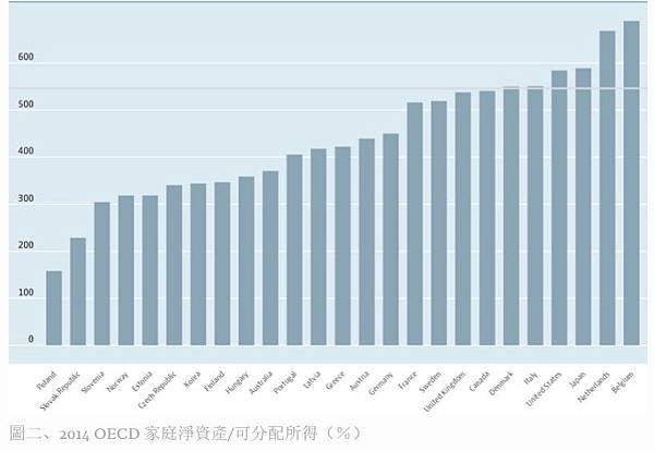 家庭負債佔GDP/2017國富統計1123萬/家庭負債高/ 