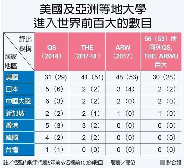 2019年亞太地區大學排名，新加坡國立大學排首位，其次則為北