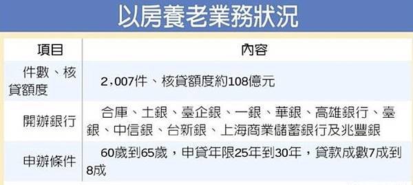 以房養老三個賭注：房價、利率以及你的壽命/似乎因限制過多，民