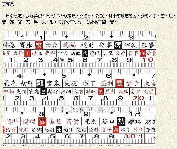 魯班尺與丁蘭尺門公尺因來源年代不同，同一尺度間常有吉凶互見情